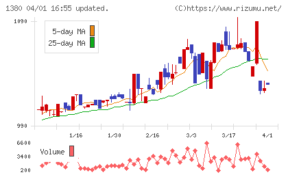 秋川牧園チャート