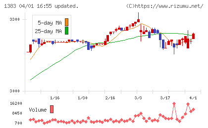 ベルグアースチャート