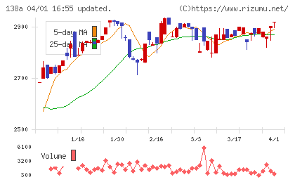 光フードサービスチャート