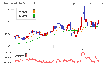 ウエストホールディングスチャート