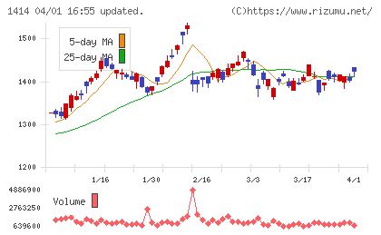 ショーボンドホールディングスチャート