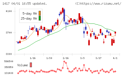 ミライト・ワンチャート