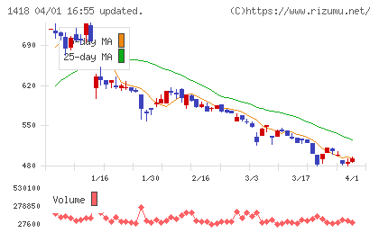 インターライフホールディングスチャート