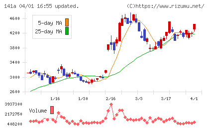 トライアルホールディングスチャート