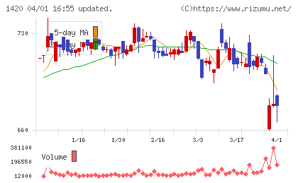 サンヨーホームズチャート