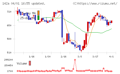 ジンジブチャート