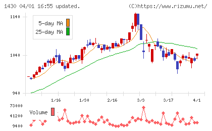ファーストコーポレーションチャート