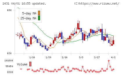 Ｌｉｂ　Ｗｏｒｋチャート