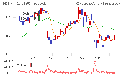 ベステラチャート