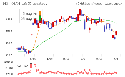 ＪＥＳＣＯホールディングスチャート