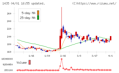 ｒｏｂｏｔ　ｈｏｍｅチャート