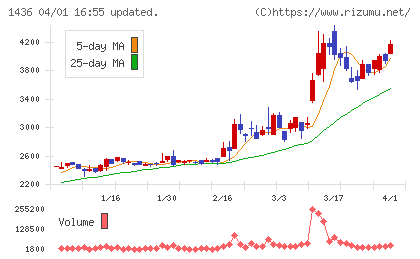 ＧｒｅｅｎＥｎｅｒｇｙ　＆　Ｃｏｍｐａｎｙチャート