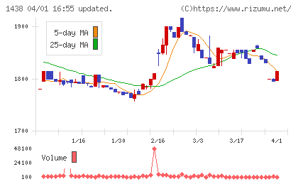 岐阜造園チャート