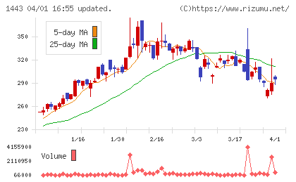 技研ホールディングスチャート