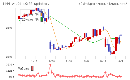 ニッソウチャート