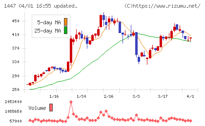 SAAFホールディングスチャート