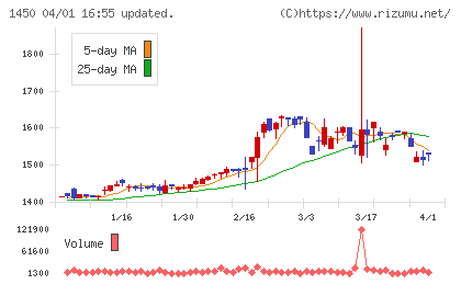 田中建設工業チャート