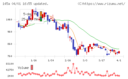 Ｌ　ｉｓ　Ｂチャート