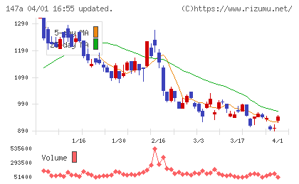 ソラコムチャート
