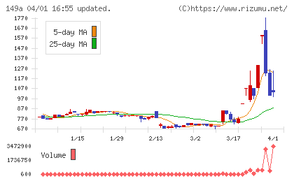 シンカチャート