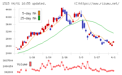 日鉄鉱業チャート