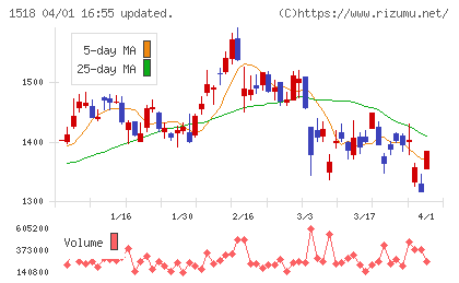 三井松島ホールディングスチャート