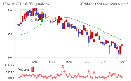 ダイブチャート