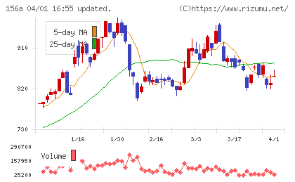 マテリアルグループチャート