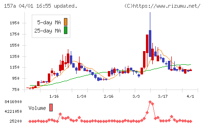 グリーンモンスターチャート