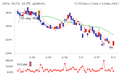 アズパートナーズチャート