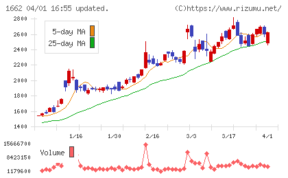 石油資源開発チャート
