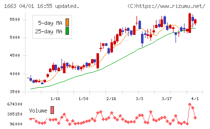 K&Oエナジーグループチャート