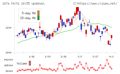 リョーサン菱洋ホールディングスチャート