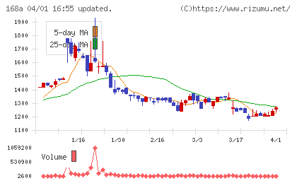 イタミアートチャート