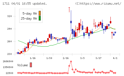 SDSホールディングスチャート
