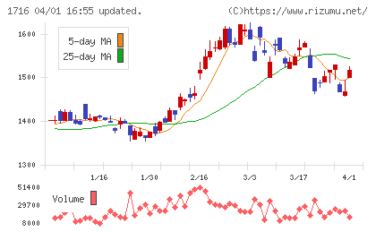 第一カッター興業チャート