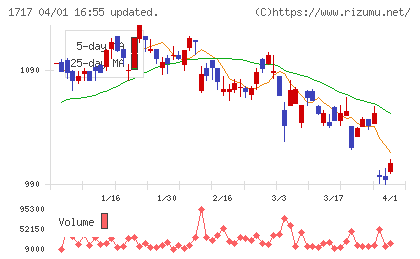 明豊ファシリティワークスチャート