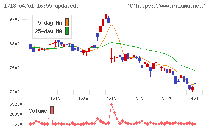 美樹工業チャート