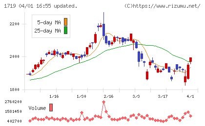 安藤・間チャート