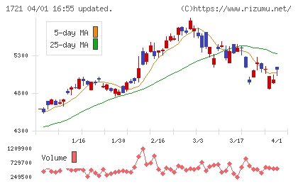 コムシスホールディングスチャート