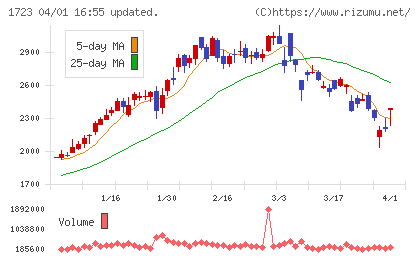 日本電技チャート