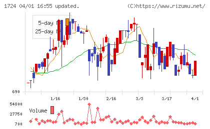 シンクレイヤチャート