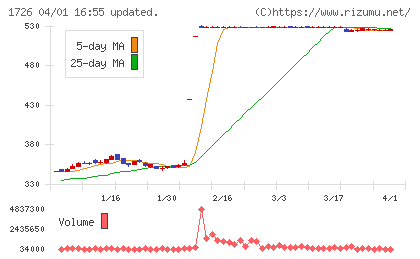 ビーアールホールディングスチャート