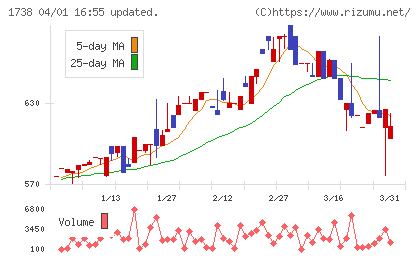 ＮＩＴＴＯＨチャート