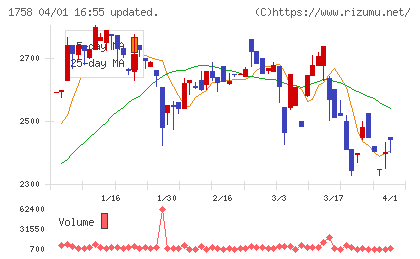 太洋基礎工業チャート