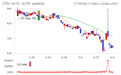 Ｗｉｌｌ　Ｓｍａｒｔチャート