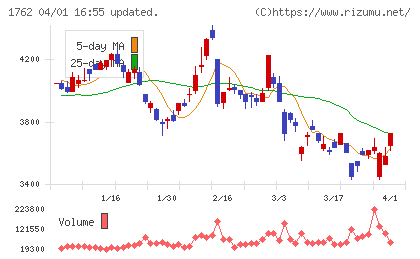 高松コンストラクショングループチャート