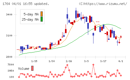 工藤建設チャート