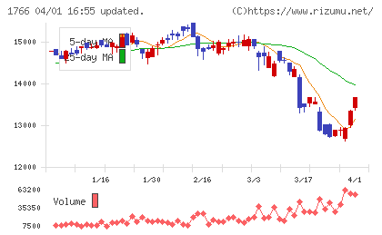 東建コーポレーションチャート