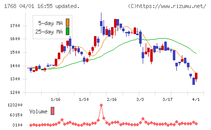 ソネックチャート